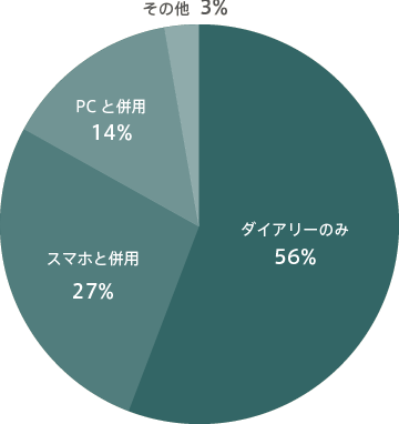 スケジュール管理方法のグラフ